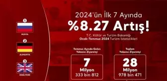 Türkiye’ye Gelen Yabancı Ziyaretçi Sayısı 2024 Yılında Arttı