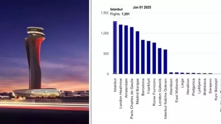 İGA İstanbul Havalimanı Avrupa’nın Zirvesinde